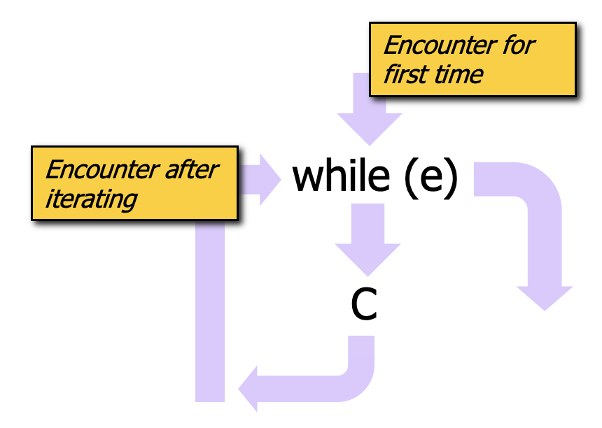 Loop Invariant Concepts - Path Scenarios